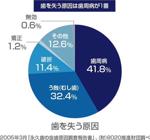 歯を失う原因